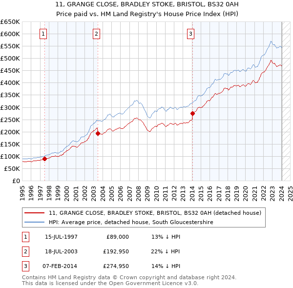11, GRANGE CLOSE, BRADLEY STOKE, BRISTOL, BS32 0AH: Price paid vs HM Land Registry's House Price Index