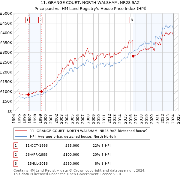 11, GRANGE COURT, NORTH WALSHAM, NR28 9AZ: Price paid vs HM Land Registry's House Price Index