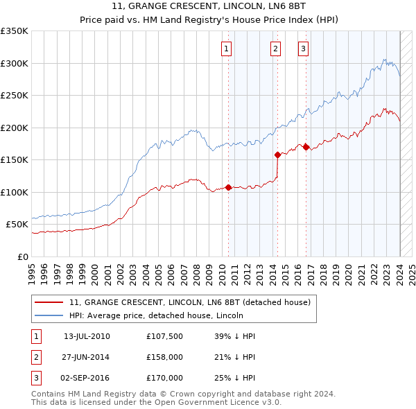11, GRANGE CRESCENT, LINCOLN, LN6 8BT: Price paid vs HM Land Registry's House Price Index