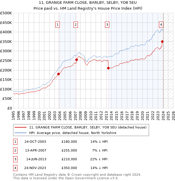 11, GRANGE FARM CLOSE, BARLBY, SELBY, YO8 5EU: Price paid vs HM Land Registry's House Price Index