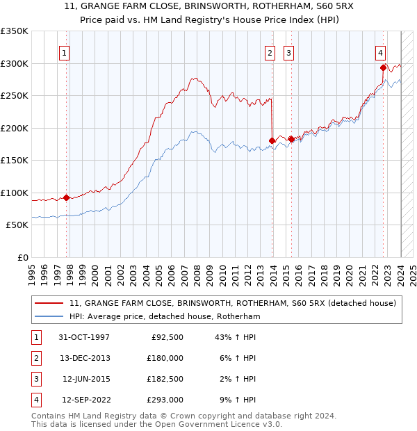 11, GRANGE FARM CLOSE, BRINSWORTH, ROTHERHAM, S60 5RX: Price paid vs HM Land Registry's House Price Index
