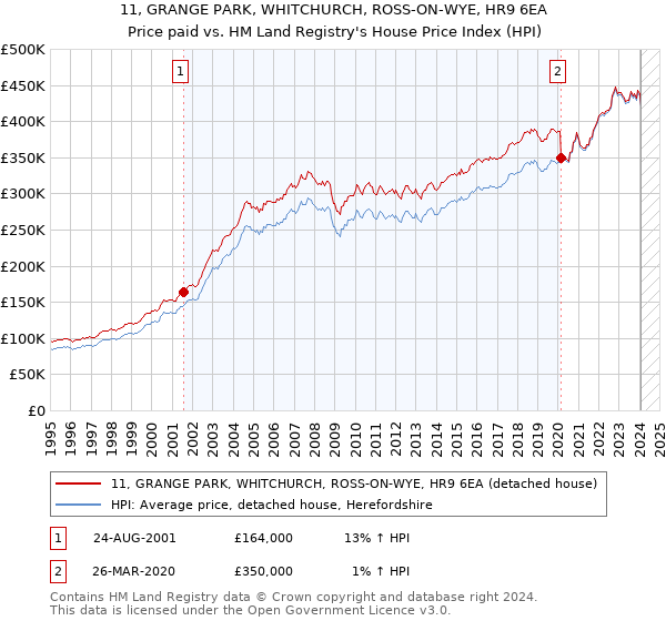 11, GRANGE PARK, WHITCHURCH, ROSS-ON-WYE, HR9 6EA: Price paid vs HM Land Registry's House Price Index