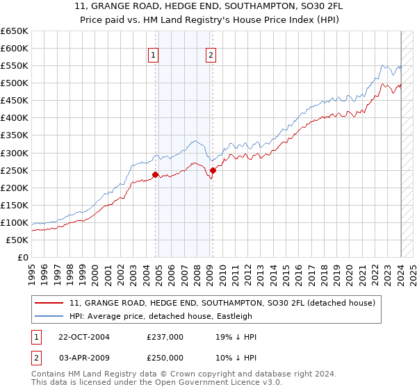 11, GRANGE ROAD, HEDGE END, SOUTHAMPTON, SO30 2FL: Price paid vs HM Land Registry's House Price Index