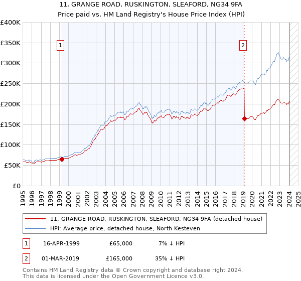 11, GRANGE ROAD, RUSKINGTON, SLEAFORD, NG34 9FA: Price paid vs HM Land Registry's House Price Index