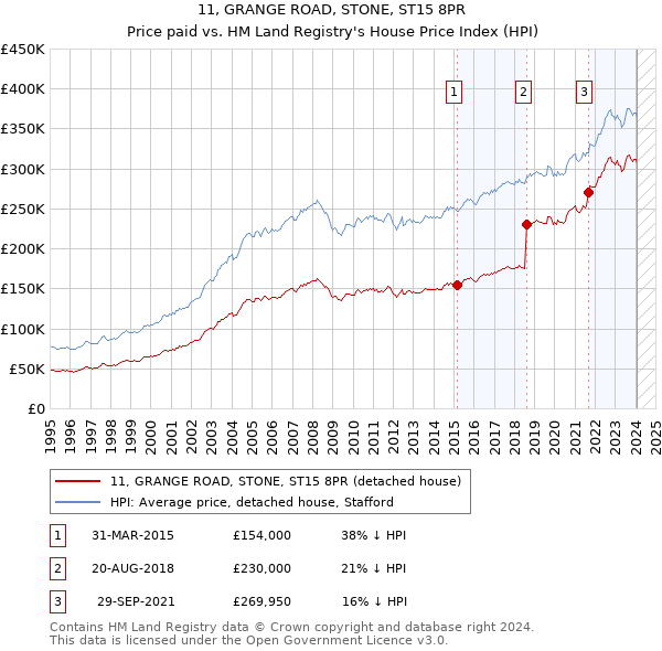 11, GRANGE ROAD, STONE, ST15 8PR: Price paid vs HM Land Registry's House Price Index