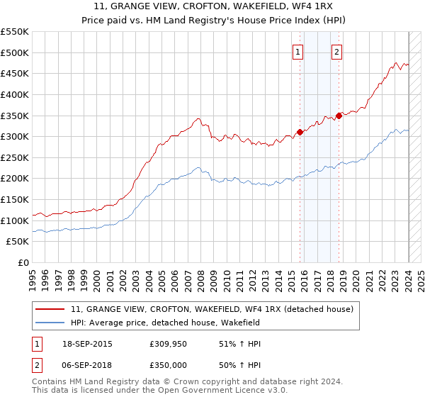 11, GRANGE VIEW, CROFTON, WAKEFIELD, WF4 1RX: Price paid vs HM Land Registry's House Price Index