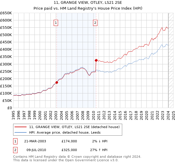 11, GRANGE VIEW, OTLEY, LS21 2SE: Price paid vs HM Land Registry's House Price Index
