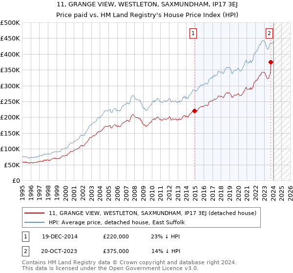11, GRANGE VIEW, WESTLETON, SAXMUNDHAM, IP17 3EJ: Price paid vs HM Land Registry's House Price Index