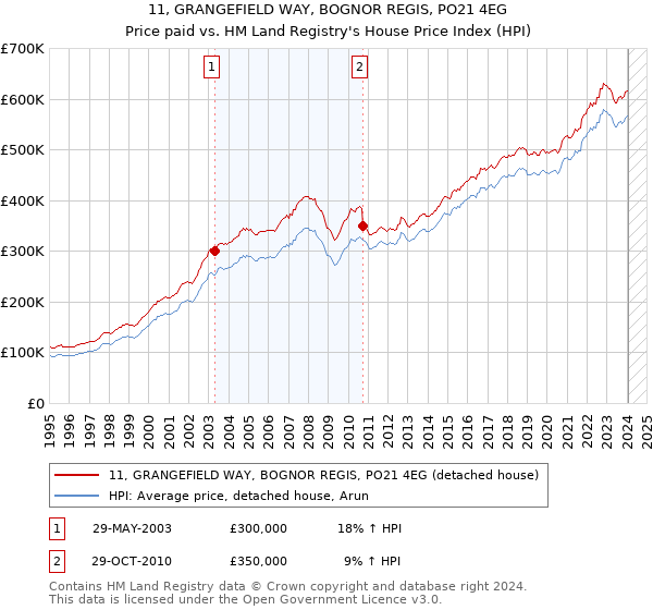 11, GRANGEFIELD WAY, BOGNOR REGIS, PO21 4EG: Price paid vs HM Land Registry's House Price Index