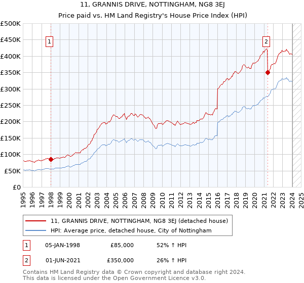 11, GRANNIS DRIVE, NOTTINGHAM, NG8 3EJ: Price paid vs HM Land Registry's House Price Index