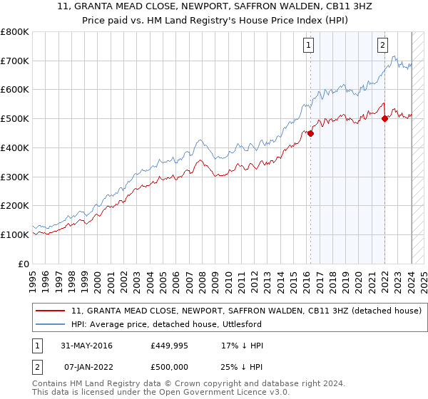11, GRANTA MEAD CLOSE, NEWPORT, SAFFRON WALDEN, CB11 3HZ: Price paid vs HM Land Registry's House Price Index