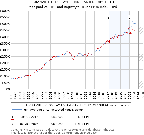 11, GRANVILLE CLOSE, AYLESHAM, CANTERBURY, CT3 3FR: Price paid vs HM Land Registry's House Price Index