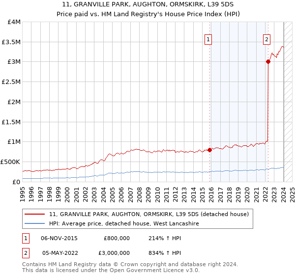 11, GRANVILLE PARK, AUGHTON, ORMSKIRK, L39 5DS: Price paid vs HM Land Registry's House Price Index