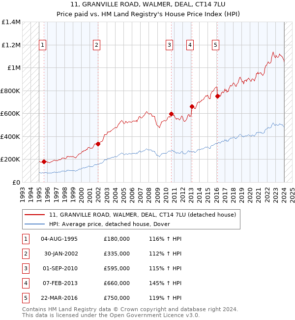 11, GRANVILLE ROAD, WALMER, DEAL, CT14 7LU: Price paid vs HM Land Registry's House Price Index