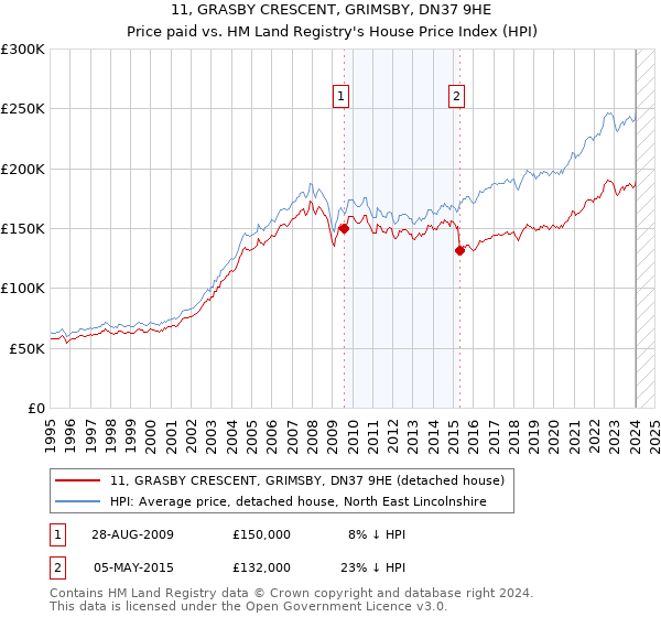 11, GRASBY CRESCENT, GRIMSBY, DN37 9HE: Price paid vs HM Land Registry's House Price Index
