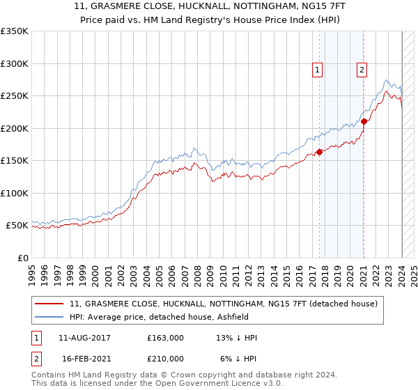 11, GRASMERE CLOSE, HUCKNALL, NOTTINGHAM, NG15 7FT: Price paid vs HM Land Registry's House Price Index