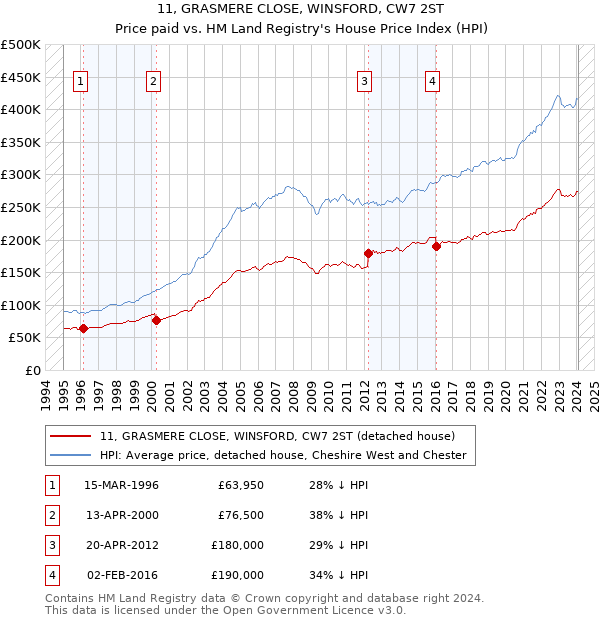 11, GRASMERE CLOSE, WINSFORD, CW7 2ST: Price paid vs HM Land Registry's House Price Index