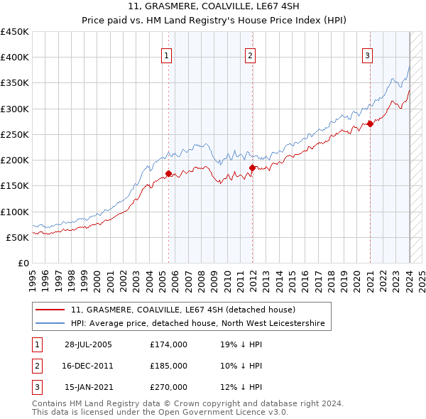 11, GRASMERE, COALVILLE, LE67 4SH: Price paid vs HM Land Registry's House Price Index