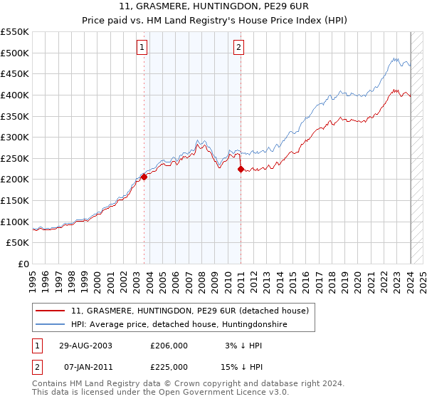 11, GRASMERE, HUNTINGDON, PE29 6UR: Price paid vs HM Land Registry's House Price Index