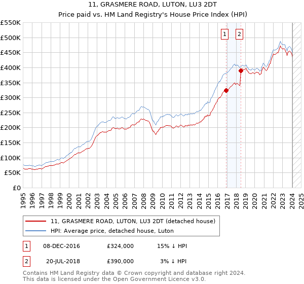 11, GRASMERE ROAD, LUTON, LU3 2DT: Price paid vs HM Land Registry's House Price Index