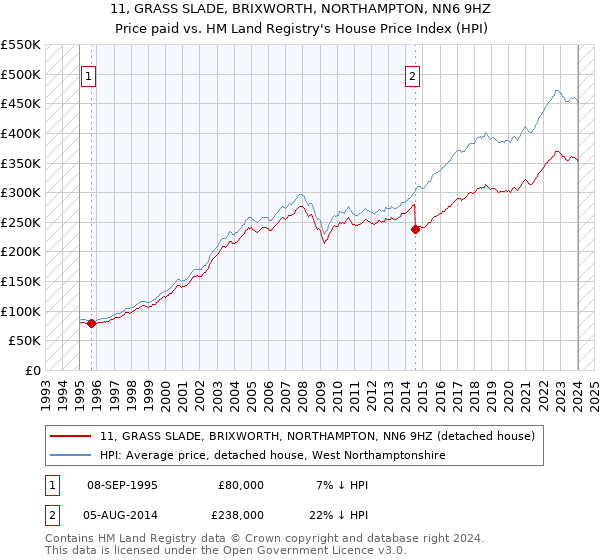 11, GRASS SLADE, BRIXWORTH, NORTHAMPTON, NN6 9HZ: Price paid vs HM Land Registry's House Price Index