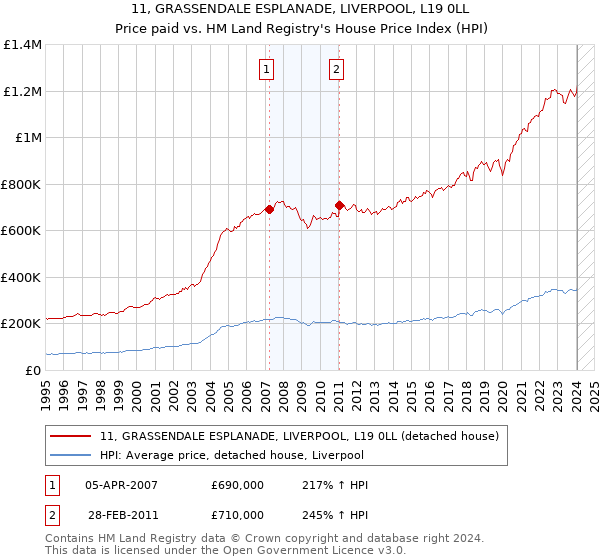 11, GRASSENDALE ESPLANADE, LIVERPOOL, L19 0LL: Price paid vs HM Land Registry's House Price Index