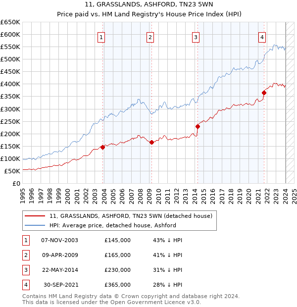 11, GRASSLANDS, ASHFORD, TN23 5WN: Price paid vs HM Land Registry's House Price Index