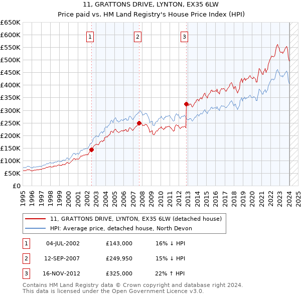 11, GRATTONS DRIVE, LYNTON, EX35 6LW: Price paid vs HM Land Registry's House Price Index
