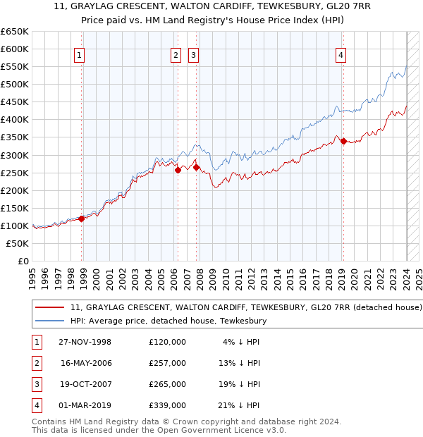 11, GRAYLAG CRESCENT, WALTON CARDIFF, TEWKESBURY, GL20 7RR: Price paid vs HM Land Registry's House Price Index