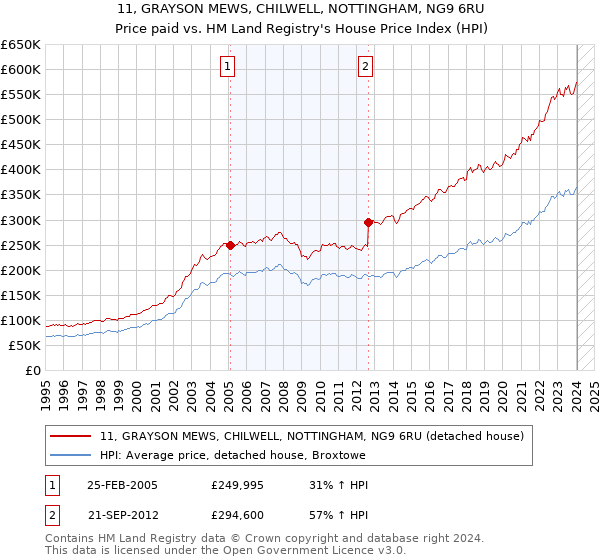 11, GRAYSON MEWS, CHILWELL, NOTTINGHAM, NG9 6RU: Price paid vs HM Land Registry's House Price Index