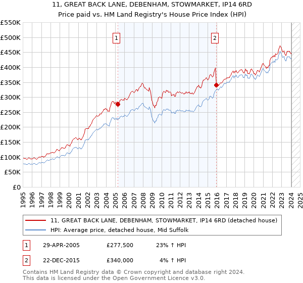 11, GREAT BACK LANE, DEBENHAM, STOWMARKET, IP14 6RD: Price paid vs HM Land Registry's House Price Index