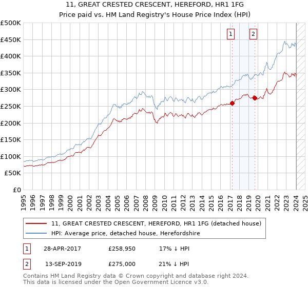 11, GREAT CRESTED CRESCENT, HEREFORD, HR1 1FG: Price paid vs HM Land Registry's House Price Index