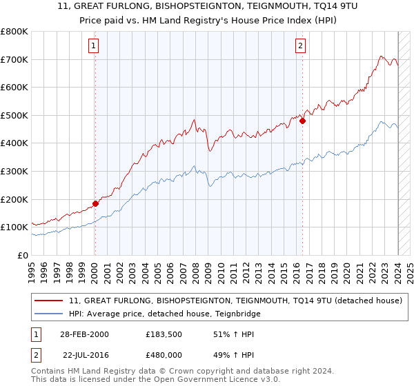 11, GREAT FURLONG, BISHOPSTEIGNTON, TEIGNMOUTH, TQ14 9TU: Price paid vs HM Land Registry's House Price Index