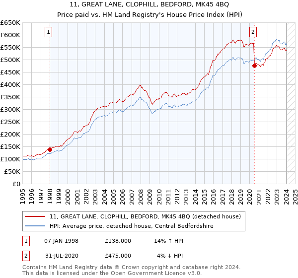 11, GREAT LANE, CLOPHILL, BEDFORD, MK45 4BQ: Price paid vs HM Land Registry's House Price Index