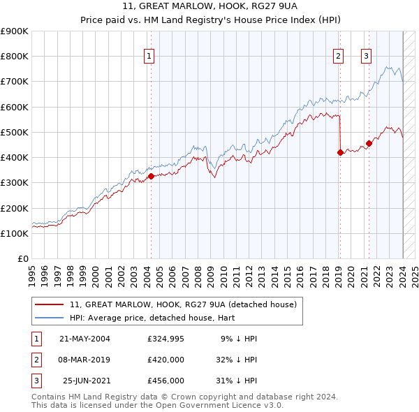 11, GREAT MARLOW, HOOK, RG27 9UA: Price paid vs HM Land Registry's House Price Index