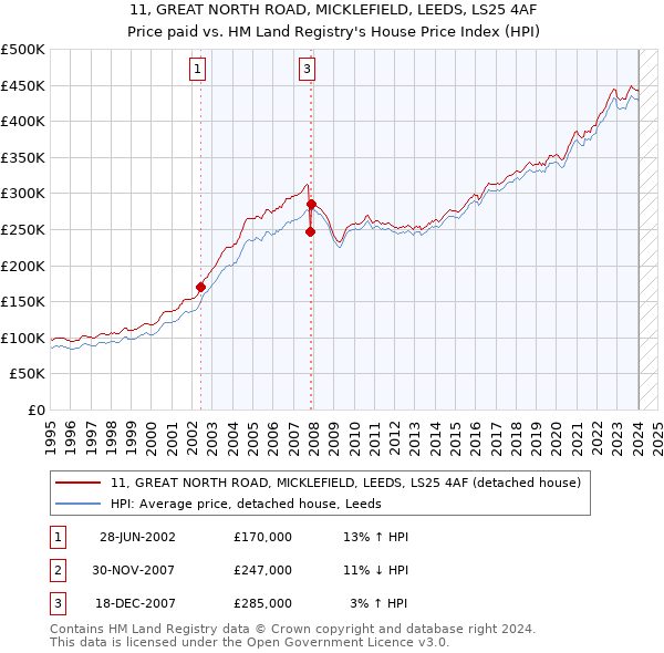 11, GREAT NORTH ROAD, MICKLEFIELD, LEEDS, LS25 4AF: Price paid vs HM Land Registry's House Price Index