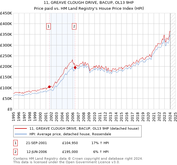 11, GREAVE CLOUGH DRIVE, BACUP, OL13 9HP: Price paid vs HM Land Registry's House Price Index