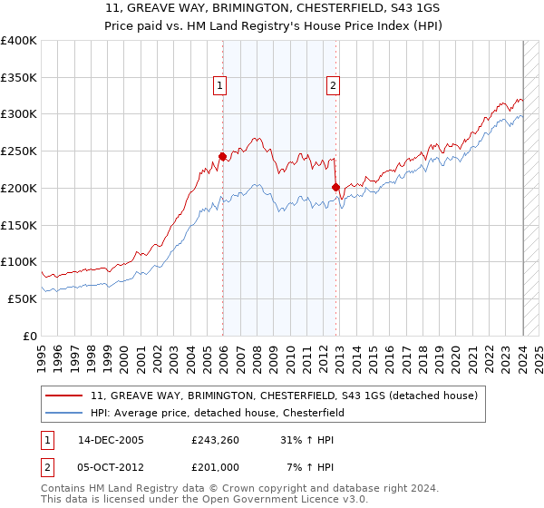 11, GREAVE WAY, BRIMINGTON, CHESTERFIELD, S43 1GS: Price paid vs HM Land Registry's House Price Index