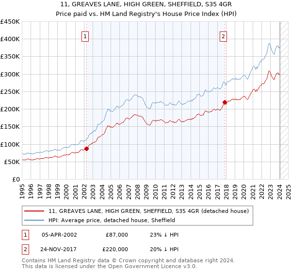 11, GREAVES LANE, HIGH GREEN, SHEFFIELD, S35 4GR: Price paid vs HM Land Registry's House Price Index