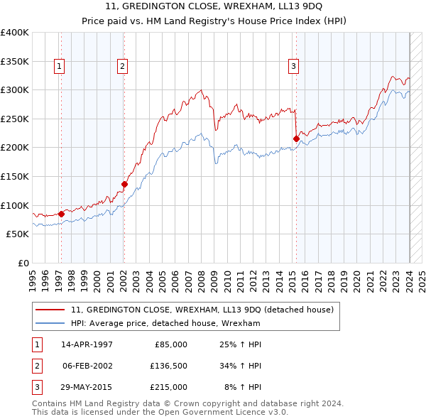 11, GREDINGTON CLOSE, WREXHAM, LL13 9DQ: Price paid vs HM Land Registry's House Price Index