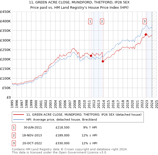 11, GREEN ACRE CLOSE, MUNDFORD, THETFORD, IP26 5EX: Price paid vs HM Land Registry's House Price Index