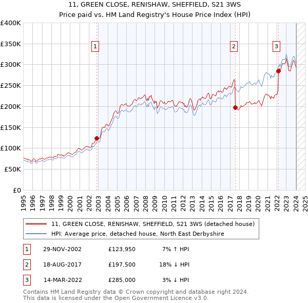11, GREEN CLOSE, RENISHAW, SHEFFIELD, S21 3WS: Price paid vs HM Land Registry's House Price Index