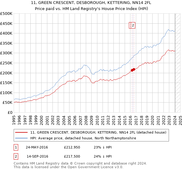 11, GREEN CRESCENT, DESBOROUGH, KETTERING, NN14 2FL: Price paid vs HM Land Registry's House Price Index
