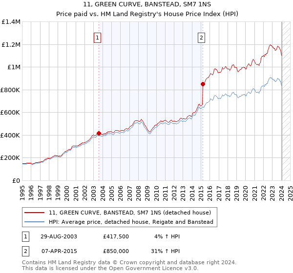 11, GREEN CURVE, BANSTEAD, SM7 1NS: Price paid vs HM Land Registry's House Price Index