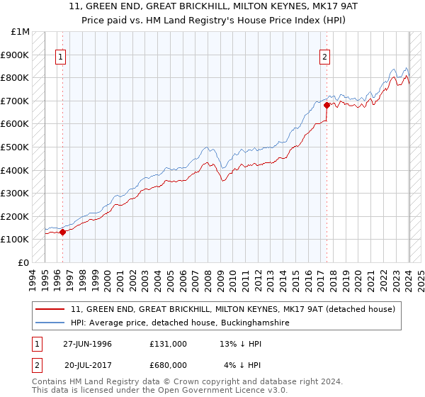 11, GREEN END, GREAT BRICKHILL, MILTON KEYNES, MK17 9AT: Price paid vs HM Land Registry's House Price Index