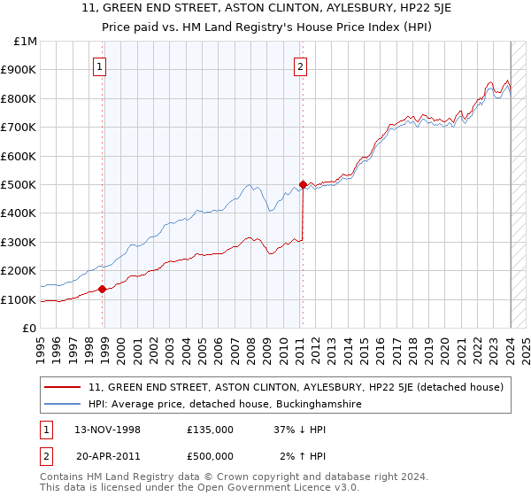 11, GREEN END STREET, ASTON CLINTON, AYLESBURY, HP22 5JE: Price paid vs HM Land Registry's House Price Index