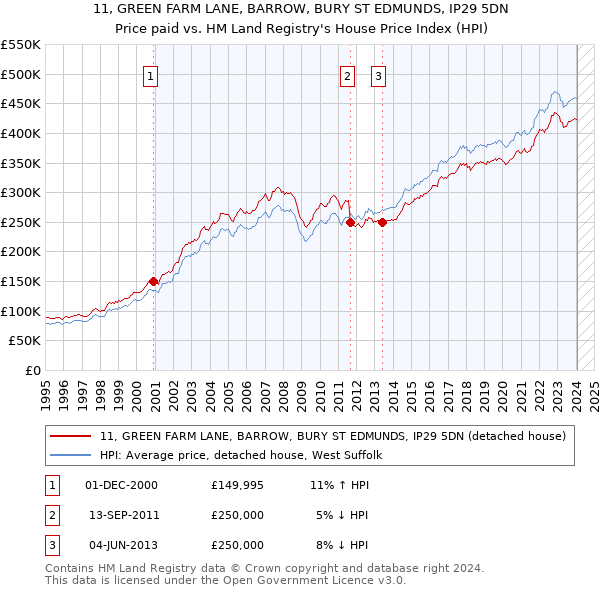 11, GREEN FARM LANE, BARROW, BURY ST EDMUNDS, IP29 5DN: Price paid vs HM Land Registry's House Price Index