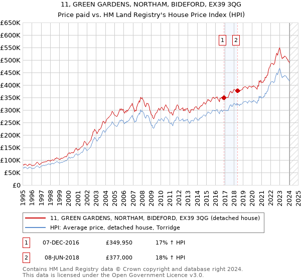 11, GREEN GARDENS, NORTHAM, BIDEFORD, EX39 3QG: Price paid vs HM Land Registry's House Price Index