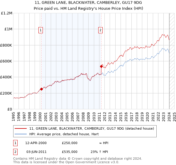 11, GREEN LANE, BLACKWATER, CAMBERLEY, GU17 9DG: Price paid vs HM Land Registry's House Price Index