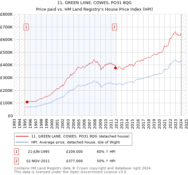 11, GREEN LANE, COWES, PO31 8QG: Price paid vs HM Land Registry's House Price Index